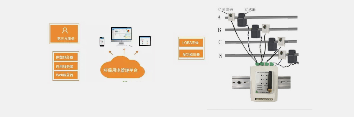 [极速体育节能环保学院]环保治污监测系统应用