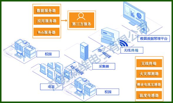 [极速体育节能环保学院]安全用电管理系统应用